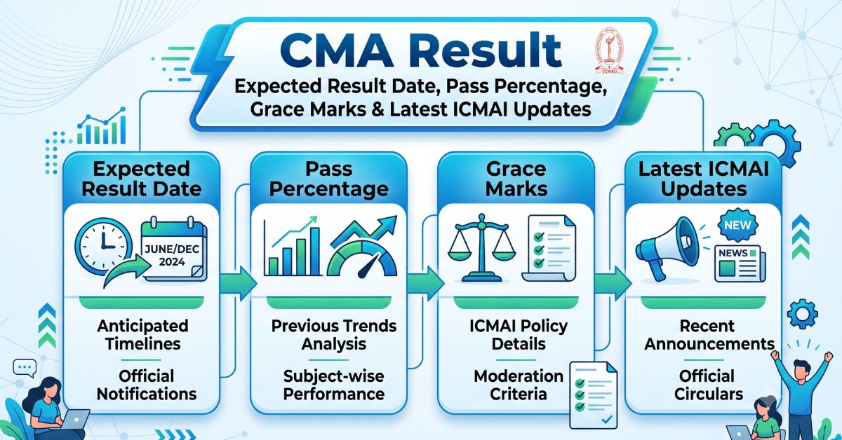 CMA Result 2026: Expected Date, Pass Percentage & ICMAI Updates