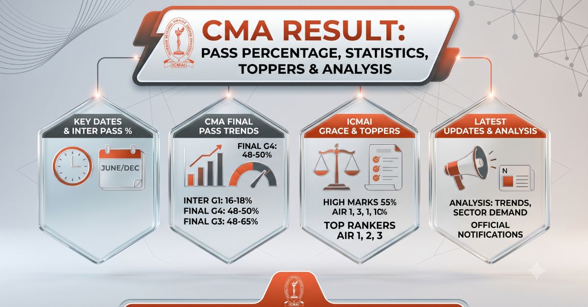 CMA Result Pass Percentage, Result Statistics, Toppers & Complete Analysis